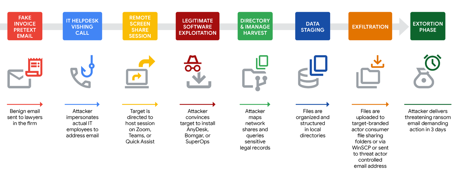 Eight stages of UNC3753 or CHATTY SPIDER attacks against law firms, including fake invoices, phone impersonation, remote access, theft and extortion