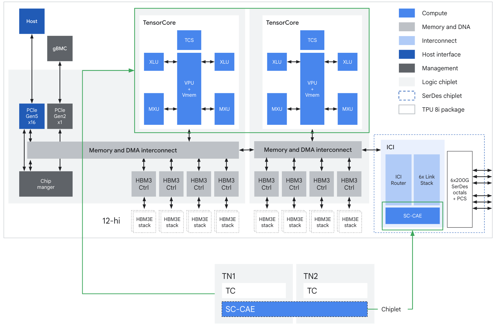 Official diagram showing the internal architecture of Google's TPU 8i