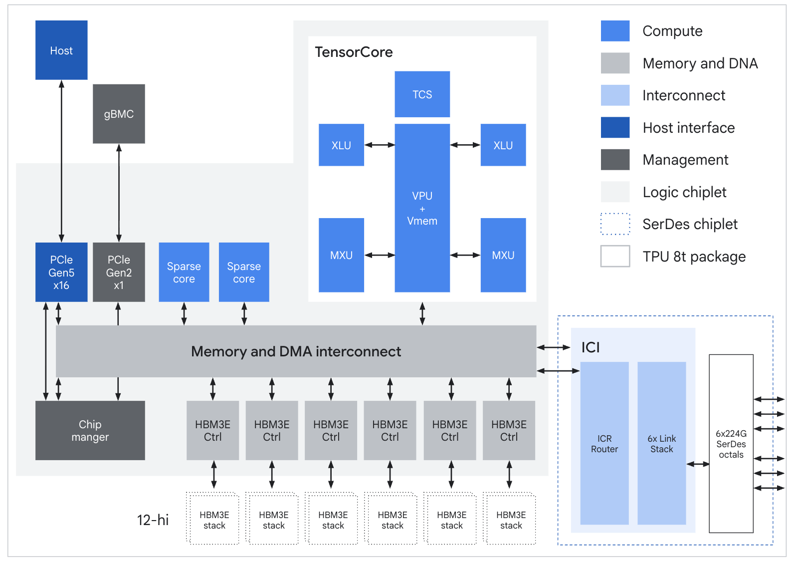 Official diagram showing the internal architecture of Google's TPU 8t