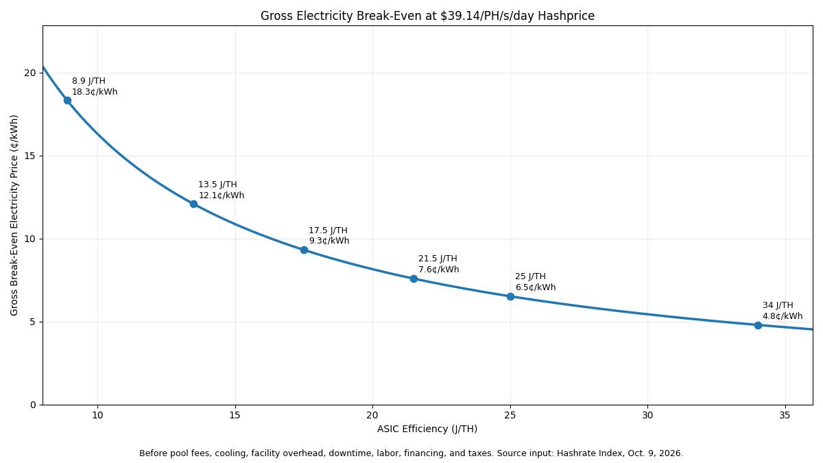 Chart showing gross break-even electricity price by ASIC efficiency at a hashprice of 39.14 dollars per petahash per day.