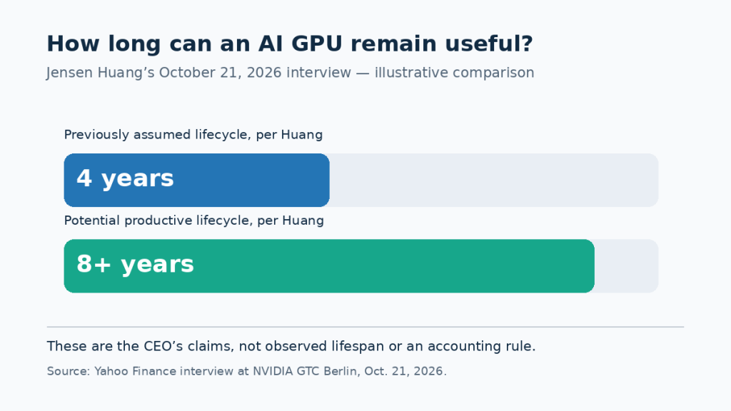 Illustrative chart contrasting four-year GPU life assumptions and Jensen Huang’s eight-plus-year assertion, not an independently validated service life