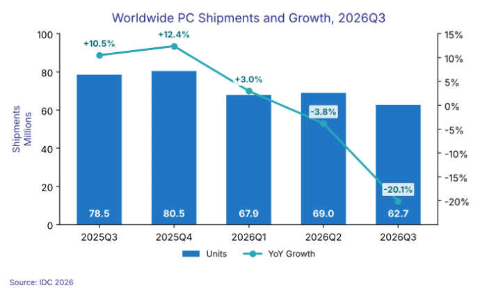 IDC chart showing worldwide PC shipments falling to 62.7 million units in Q3 2026, down 20.1 percent year over year.