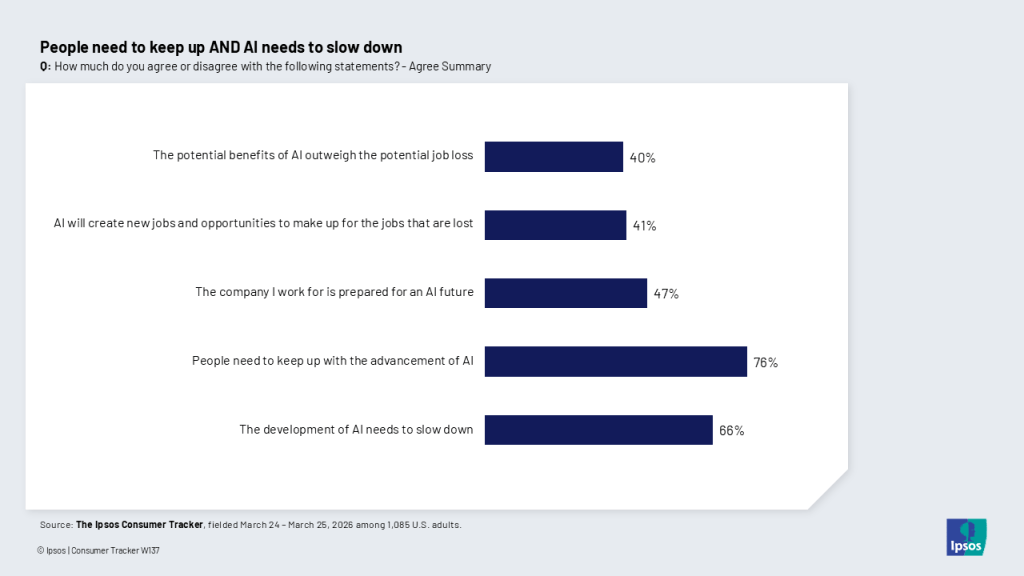 Ipsos survey chart showing Americans balancing the need to keep up with AI with concerns that AI development needs to slow down.