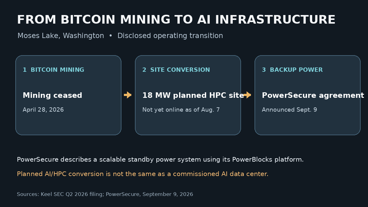 Verified timeline of Moses Lake mining shutdown, planned 18 MW HPC conversion and PowerSecure backup power agreement