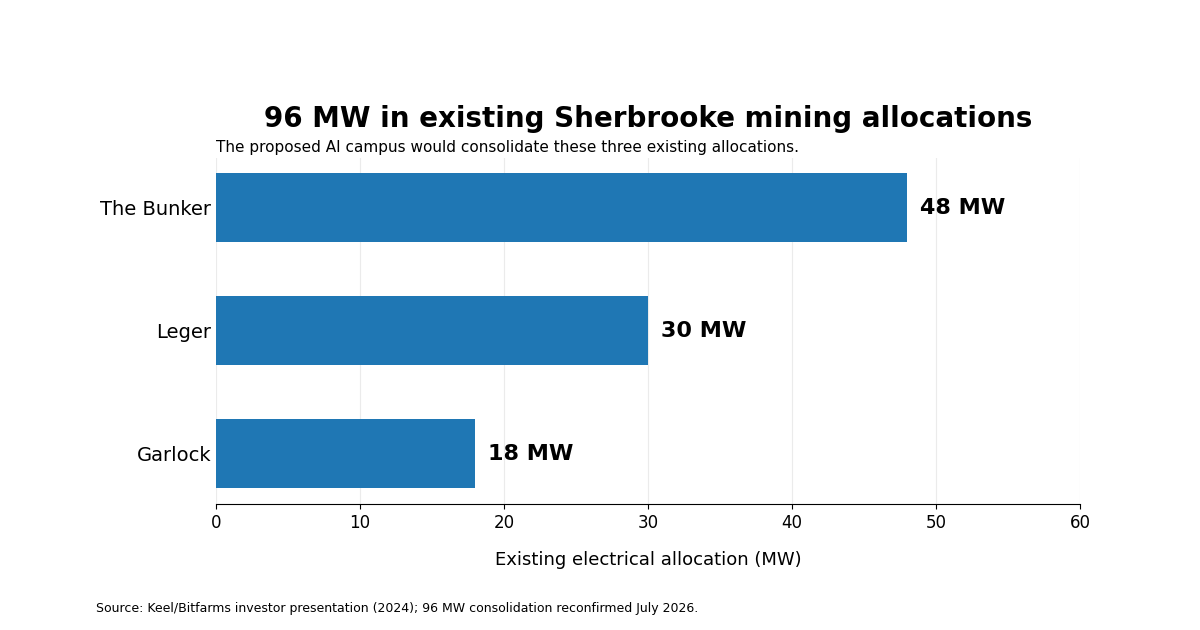 Chart: The Bunker 48 MW, Leger 30 MW, Garlock 18 MW, total existing 96 MW