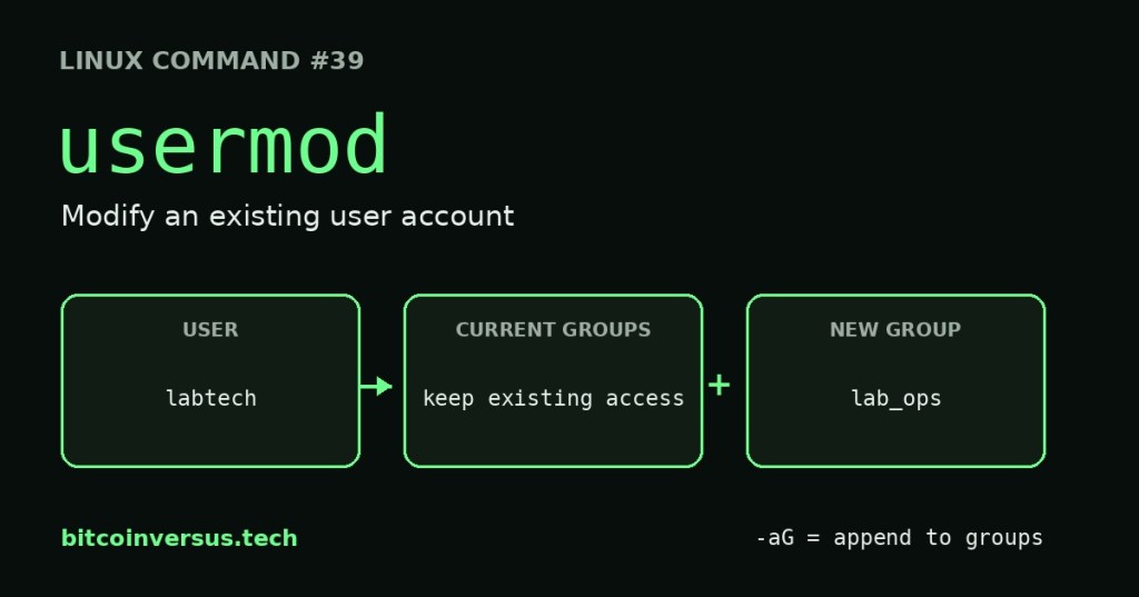 Linux lesson 39: usermod modifies an existing account and can append a supplementary group.