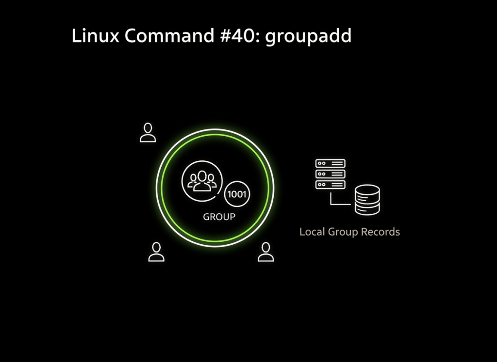 Concept diagram showing a new Linux group with a numeric group ID and nearby user accounts, without a simulated terminal.