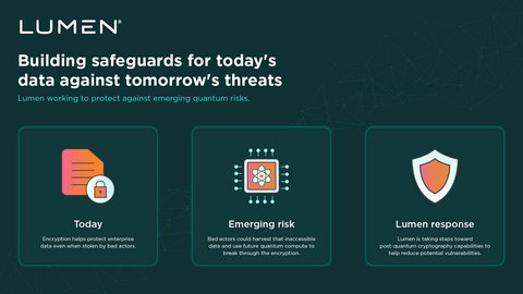 Lumen graphic comparing contemporary data protection, quantum decryption risk and planned post-quantum network security