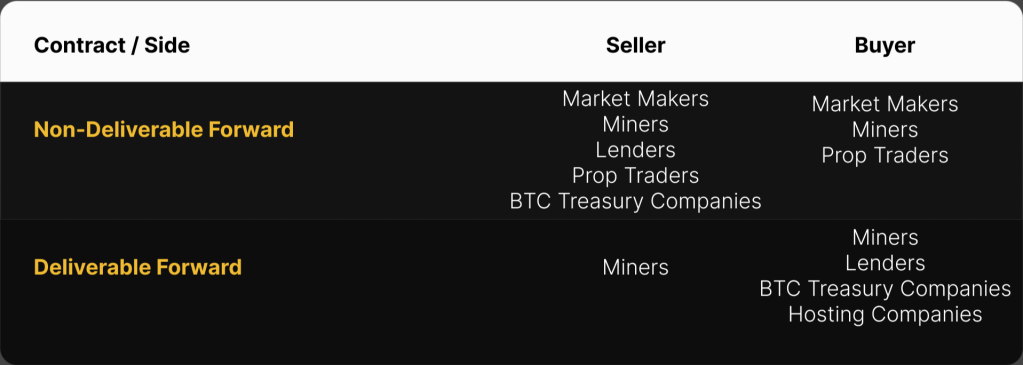 Luxor table showing buyers and sellers of non-deliverable and deliverable Bitcoin hashrate forward contracts
