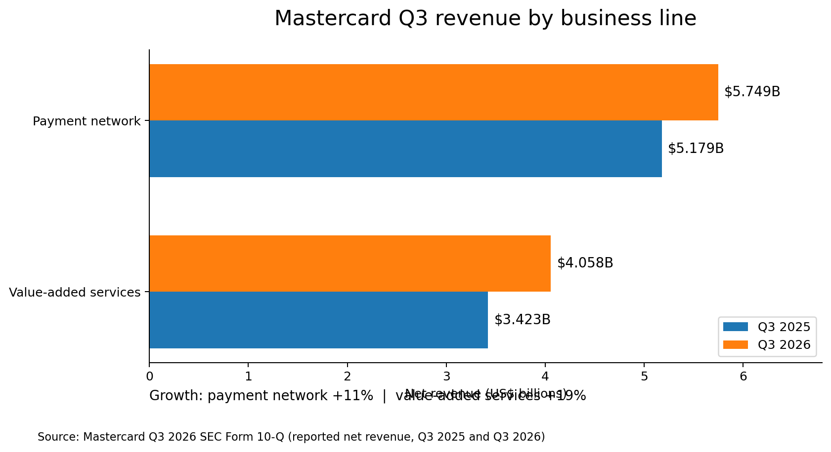 Paired bars comparing Mastercard payment-network and value-added-services revenue in Q3 2025 and Q3 2026