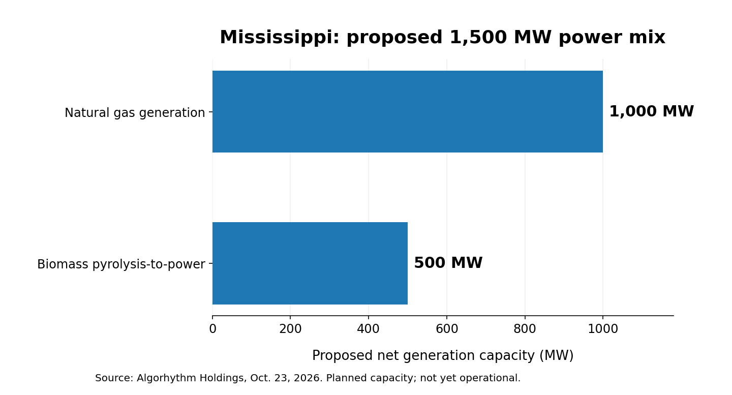 Data chart: proposed Mississippi energy campus with 500 MW biomass and 1,000 MW natural gas capacity