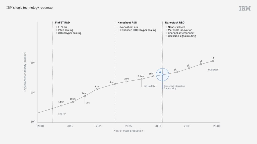 IBM logic technology roadmap showing progression from FinFET to nanosheet to NanoStack and future angstrom nodes.