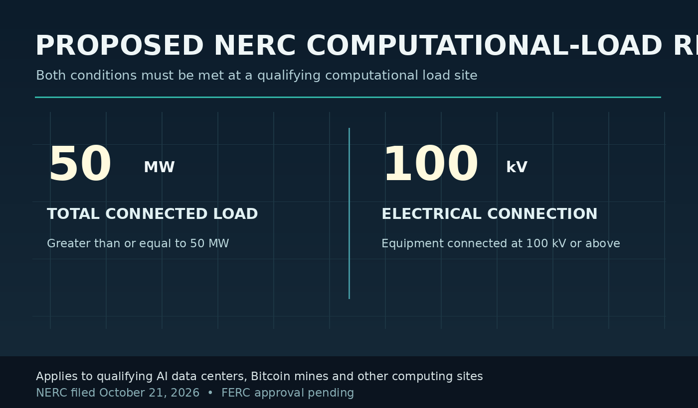 NERC proposed computational-load registry criteria: at least 50 MW of total connected load and electrical equipment connected at 100 kV or above, with FERC approval pending.