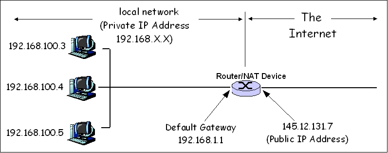 Public-domain diagram showing private network addresses translated through a router to an external network