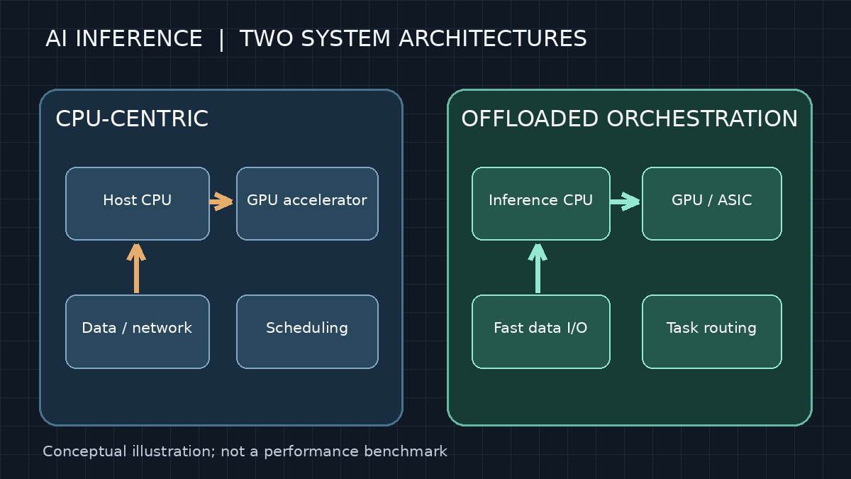 Conceptual comparison of CPU-centered inference and specialized AI data-orchestration architecture; not a performance benchmark