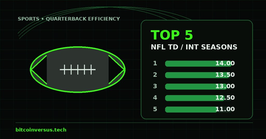 Football analytics graphic ranking the five greatest qualifying NFL single-season passing touchdown-to-interception ratios.