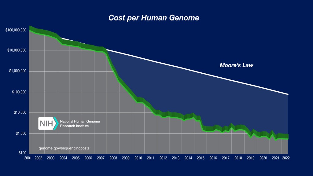 NHGRI chart showing the dramatic decline in the cost of sequencing a human genome from 2001 through 2022, compared with Moore's Law.