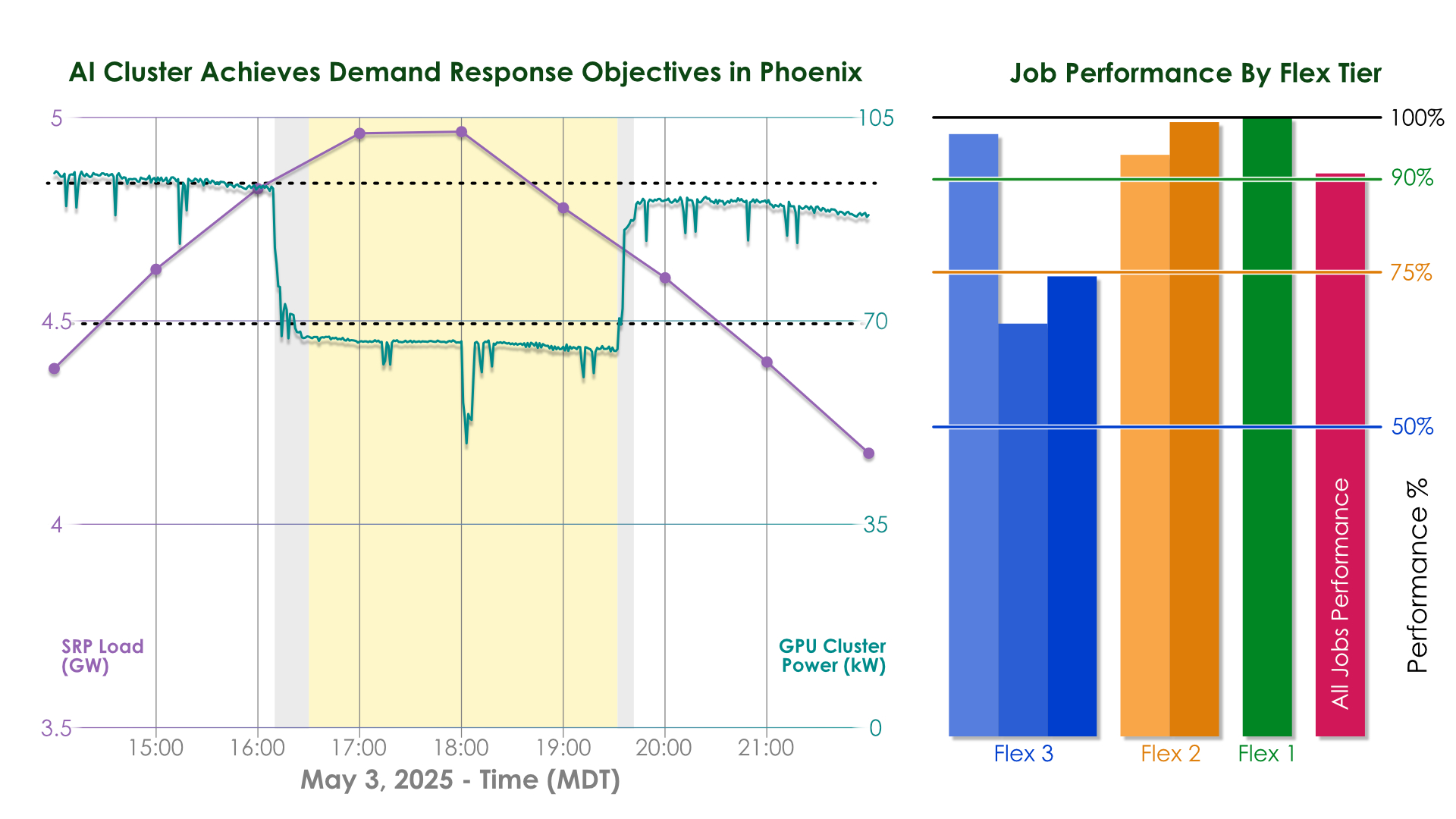NVIDIA chart of GPU cluster power and AI job performance during an earlier 2025 Phoenix grid demand-response test