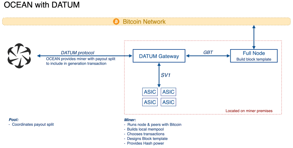 OCEAN DATUM diagram showing a miner running a local node and building its own block template while the pool coordinates payout information.