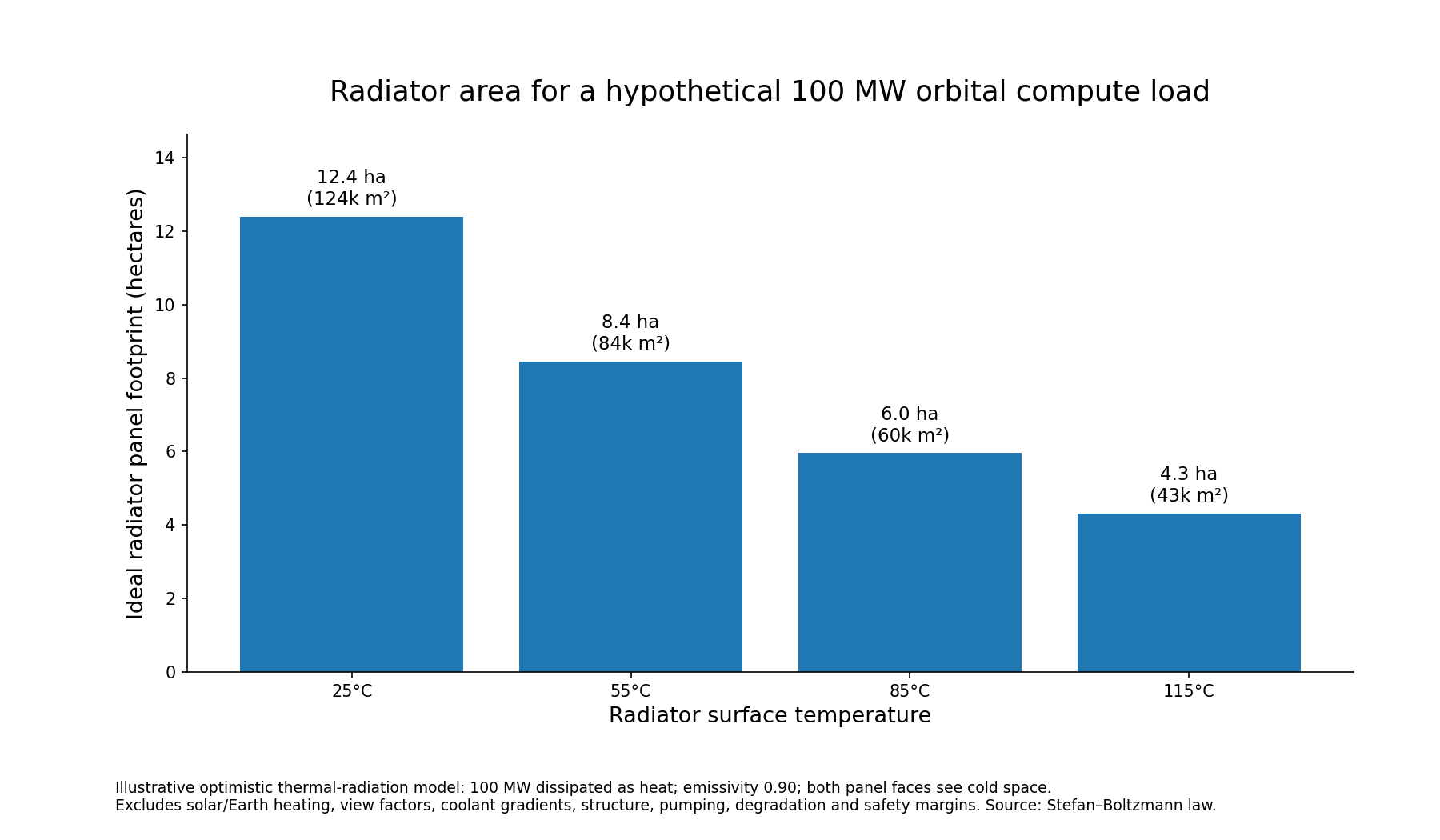 Bar chart of calculated ideal radiator areas for 100 megawatts of heat at four temperatures