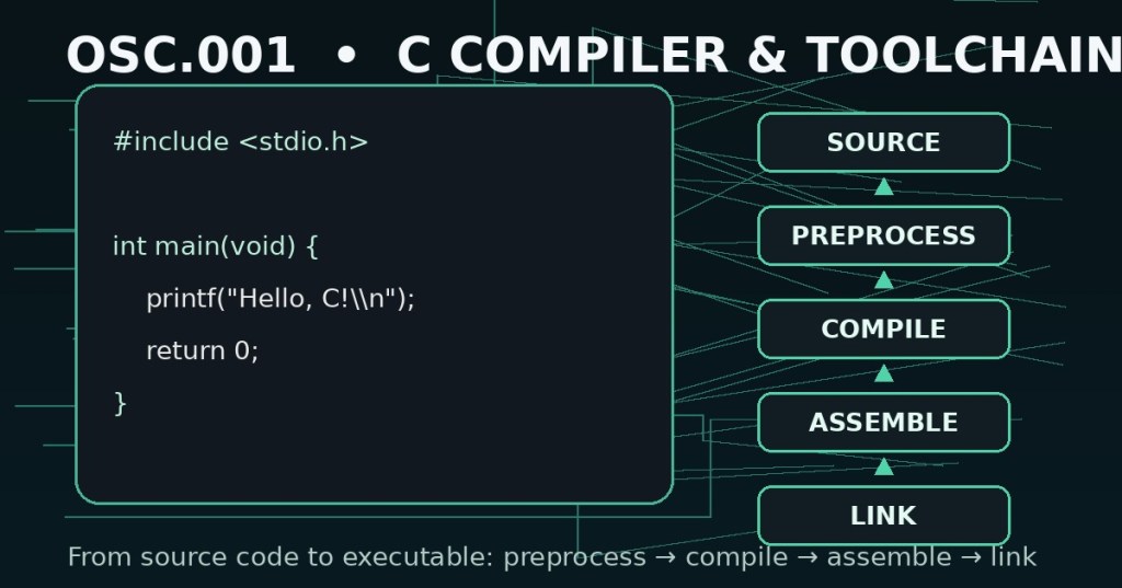 Original technical cover showing C source code beside a five-stage build flow: source, preprocess, compile, assemble, and link.