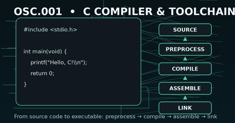Read Exe File Source Code OSC.001: C Compiler and Toolchain — GCC Build Basics