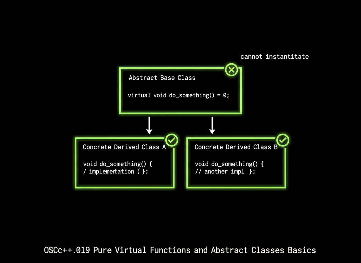 OSC++.019: Pure Virtual Functions and Abstract Classes Basics – Bitcoin ...