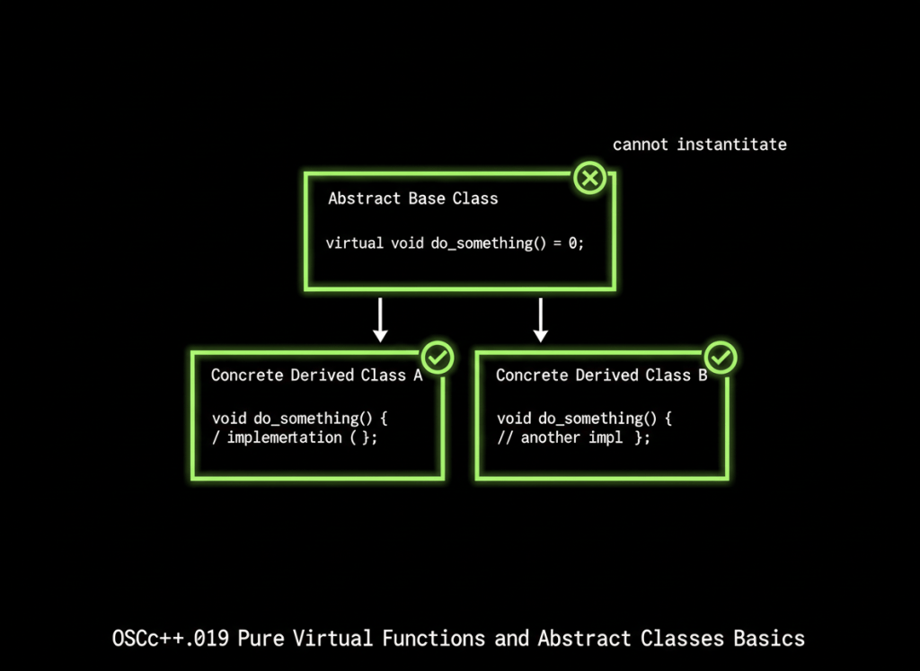 Diagram showing an abstract C++ base class with a pure virtual function inherited by two concrete derived classes that implement overrides.