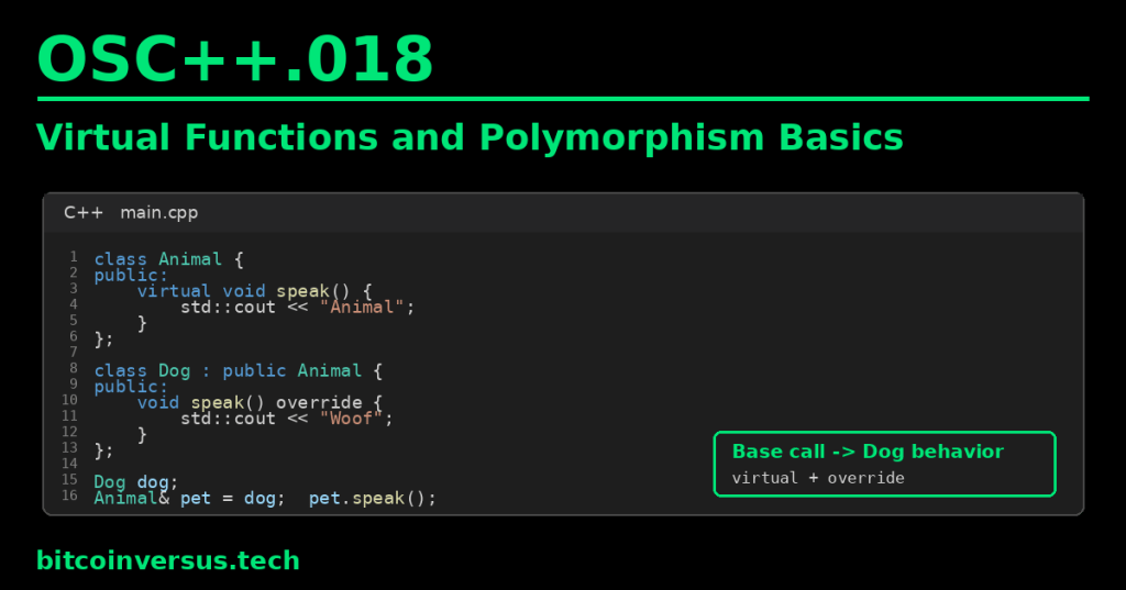 OSC++.018 cover showing a VS Code Dark+ C++ example where an Animal reference calls an overridden Dog speak function