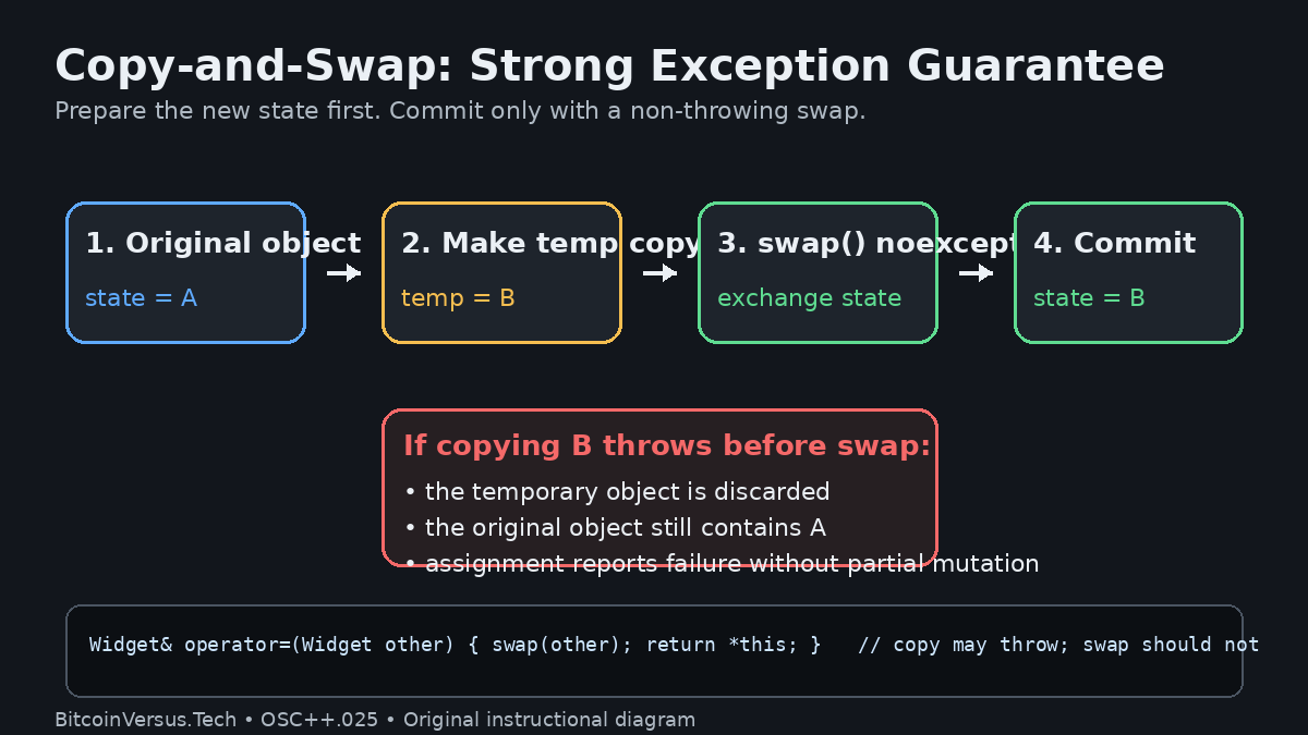 Original diagram showing the C++ copy-and-swap strong exception guarantee: original object, temporary copy, noexcept swap, commit, and a failure path that leaves the original object unchanged.