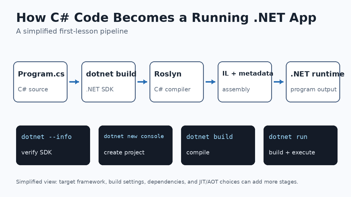 Original diagram showing Program.cs flowing through dotnet build, the .NET SDK, the Roslyn C# compiler, IL and metadata, and the .NET runtime, with common dotnet CLI commands below.