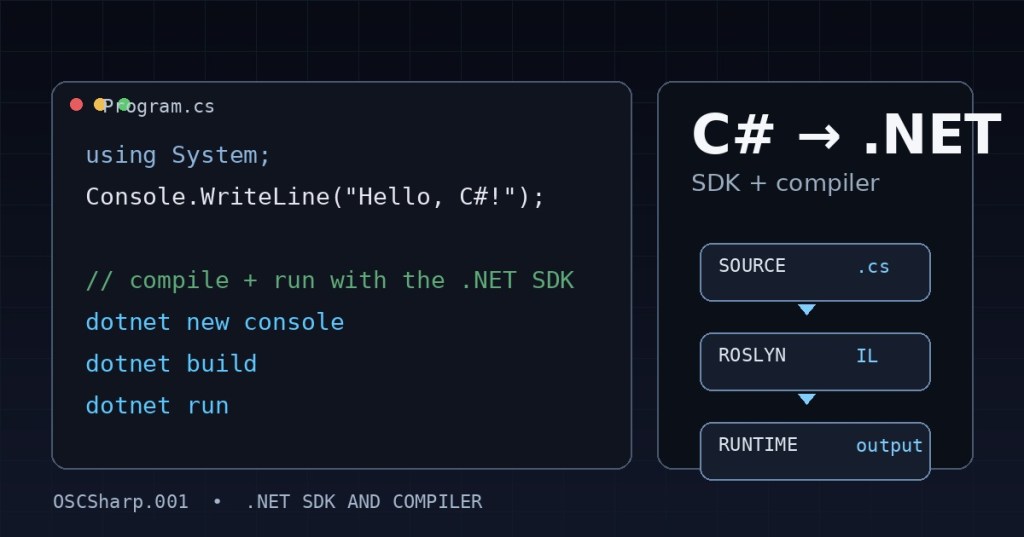 Original technical cover showing C# source code, dotnet CLI commands, and a simplified source-to-Roslyn-to-runtime pipeline.