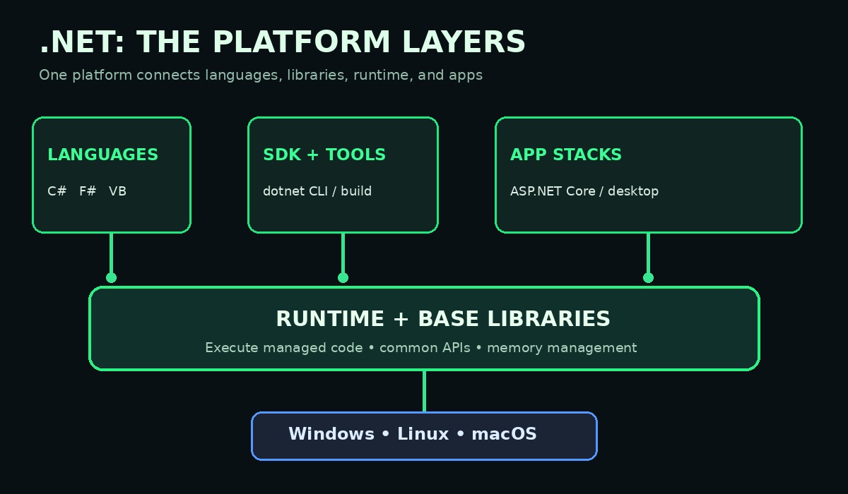 Diagram of .NET SDK libraries runtime and applications