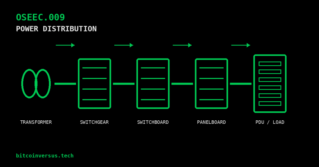 Simplified electrical distribution path from transformer through switchgear, switchboard, panelboard, and a data-center PDU on a black background.