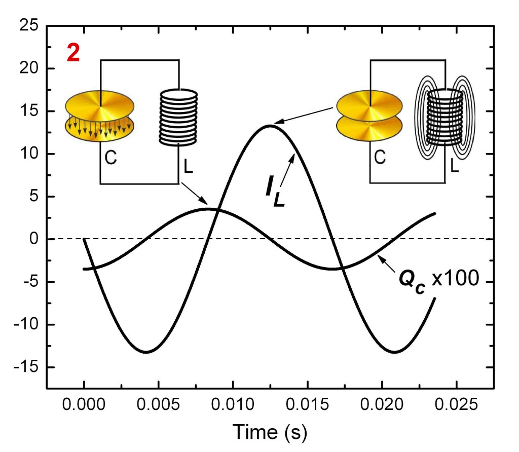 NIST power factor correction diagram showing an inductive load and capacitor correction reducing line current.