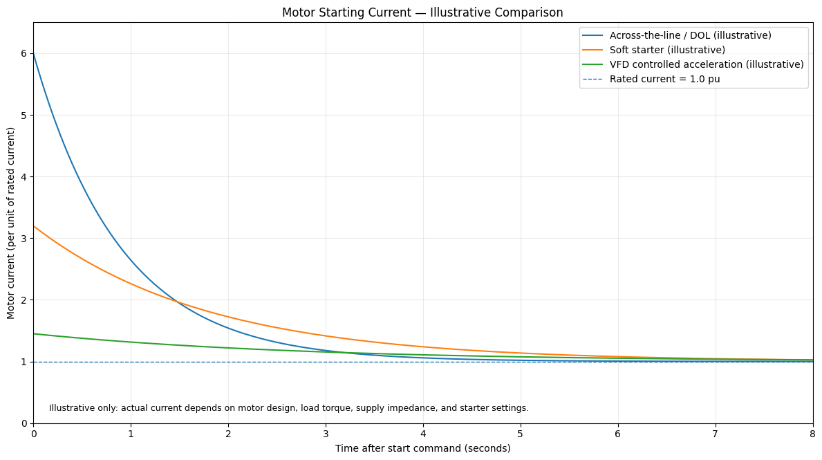 Illustrative chart comparing motor current over time for across-the-line starting, soft starter starting, and VFD controlled acceleration.