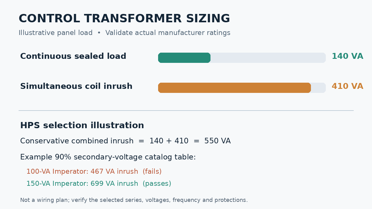 Illustrative transformer sizing diagram showing 140 VA sealed, 410 VA inrush and comparison of 100 VA and 150 VA HPS Imperator ratings