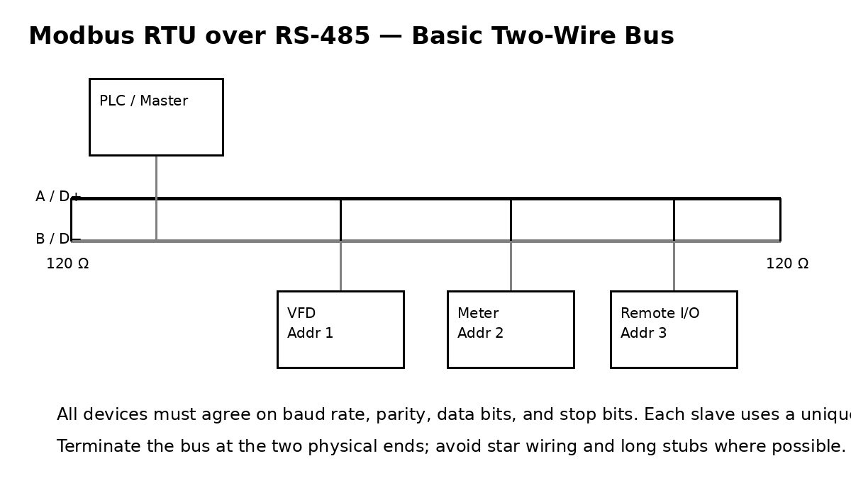 Original diagram of a two-wire Modbus RTU RS-485 bus with a PLC master, VFD, meter, remote I/O, A and B differential lines, and 120-ohm termination at both physical ends.