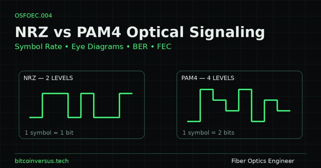 OSFOEC.004: High-Speed Optical Signaling — NRZ, PAM4, Symbol Rate, Eye Diagrams, BER, and&nbsp;FEC