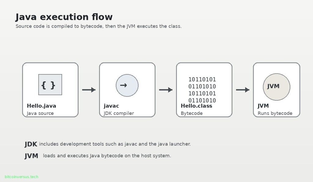 Diagram showing Hello.java compiled by javac into Hello.class bytecode and executed by the JVM