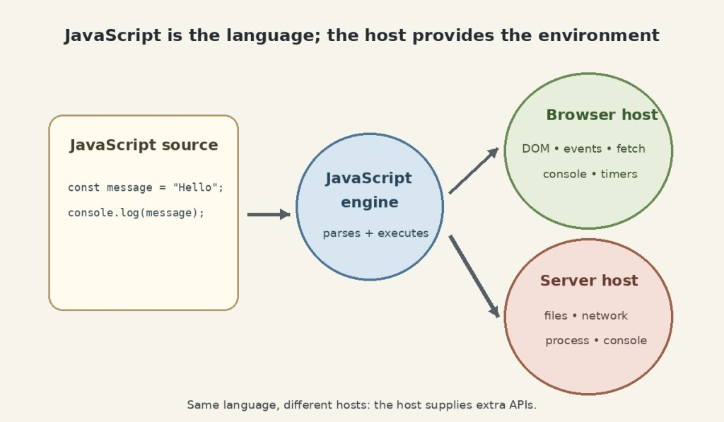 Diagram showing JavaScript source code executed by a JavaScript engine inside browser and server host environments
