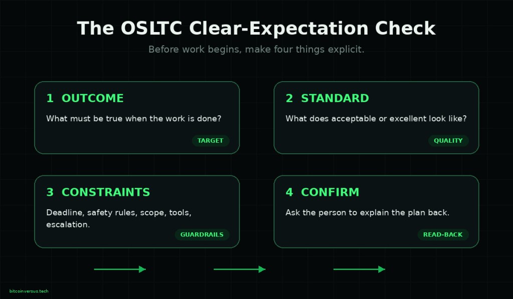 Dark technical diagram showing four parts of a clear expectation: outcome, standard, constraints, and confirmation