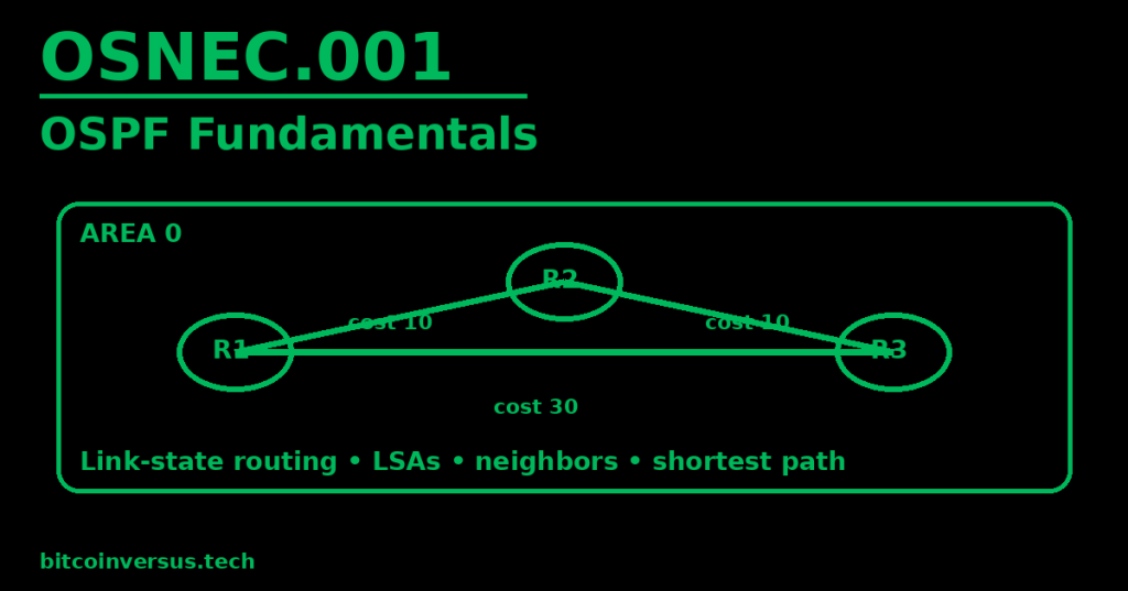 Black networking engineer lesson cover with solid dark neon-green OSNEC.001 title and three-router OSPF Area 0 topology