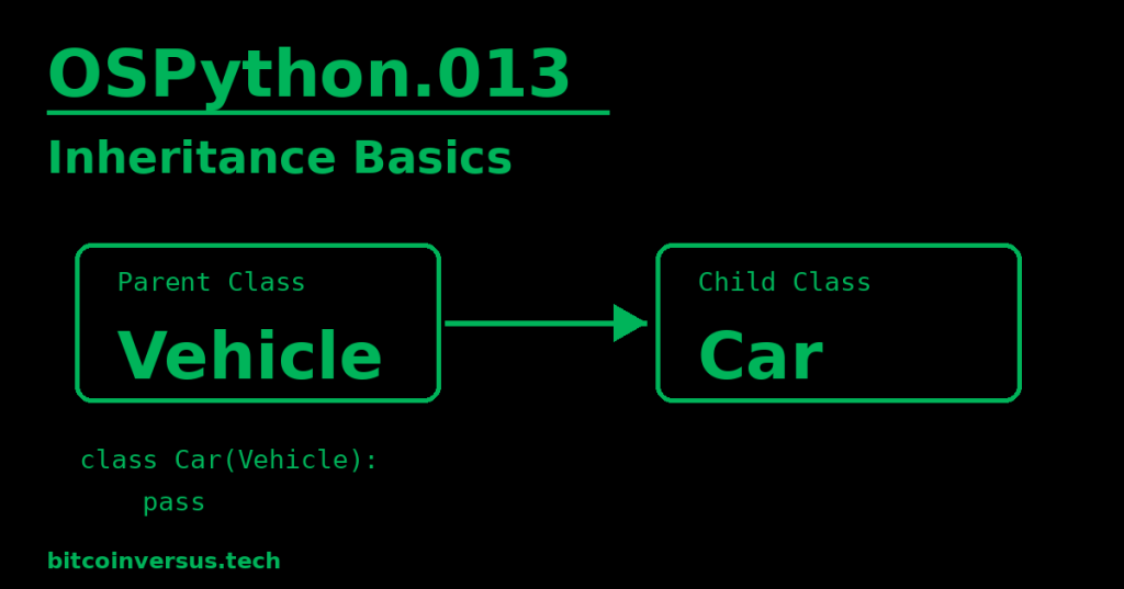 Black and solid dark neon-green Python lesson cover showing OSPython.013 Inheritance Basics and a parent Vehicle class leading to a child Car class