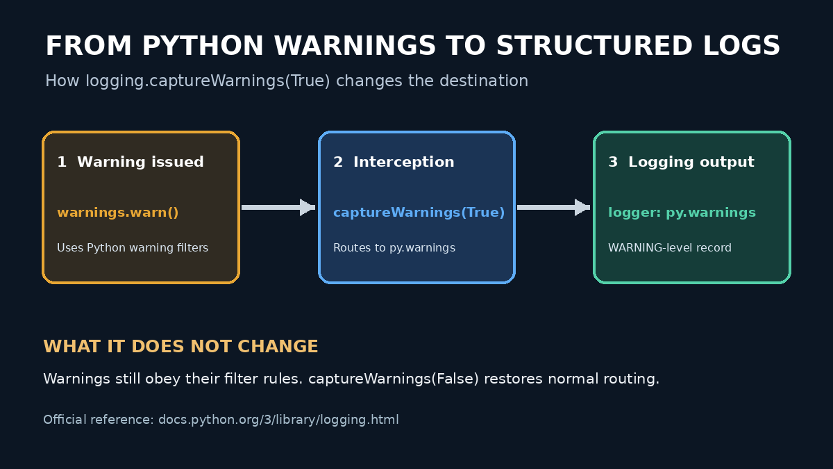 Python warnings routing into the py.warnings logger through captureWarnings(True)
