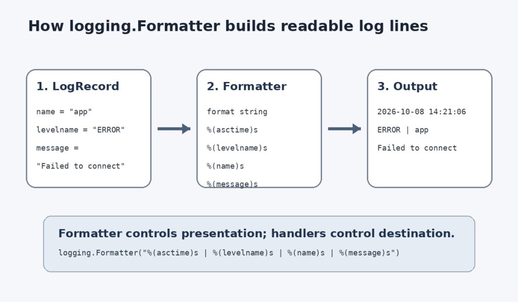 Diagram showing a Python LogRecord passing through logging.Formatter to become readable log output