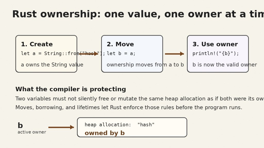 Diagram showing a Rust String value moving from variable a to variable b, with b becoming the active owner.