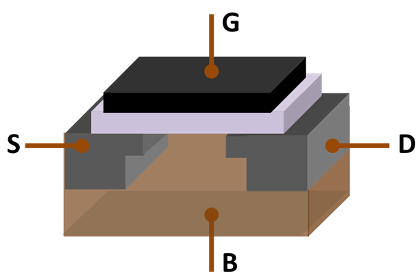 Cross-section diagram of a MOSFET structure showing source, drain, gate, oxide, and semiconductor body.