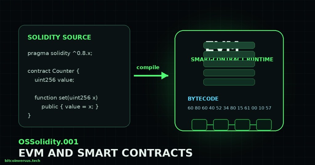 Dark technical lesson cover showing Solidity source code compiling into EVM bytecode and an Ethereum Virtual Machine execution core