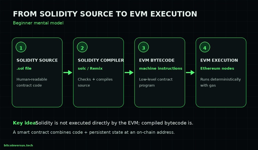 Diagram showing Solidity source code moving through the Solidity compiler into EVM bytecode and Ethereum Virtual Machine execution